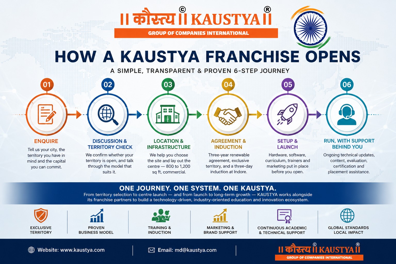 How a KAUSTYA franchise opens — a simple, transparent and proven six-step journey: Enquire, Discussion and territory check, Location and infrastructure, Agreement and induction, Setup and launch, and Run with support behind you. Plus what every franchise gets: exclusive territory, a proven business model, training and induction, marketing and brand support, continuous academic and technical support, and global standards with local impact.