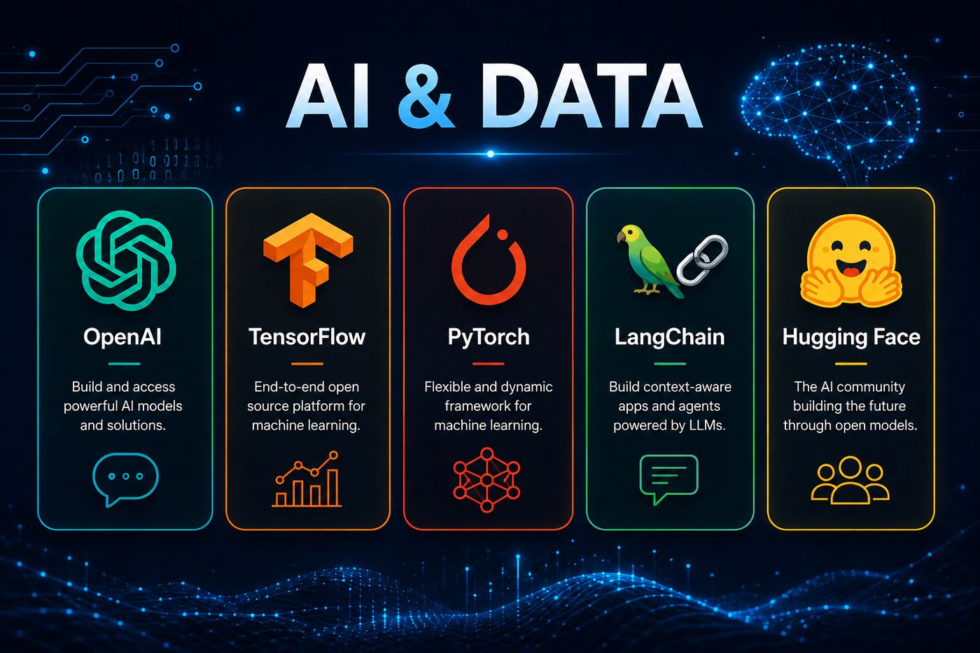 AI & Data technologies: OpenAI, TensorFlow, PyTorch, LangChain, Hugging Face