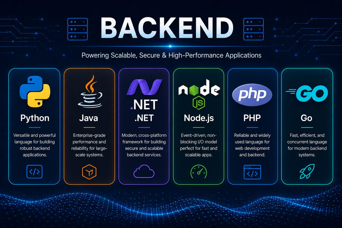 Backend technologies: Python, Java, .NET, Node.js, PHP, Go
